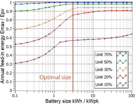 Battery size