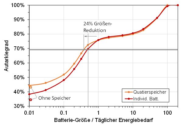 Autarkiegrad mit Quartiersspeicher