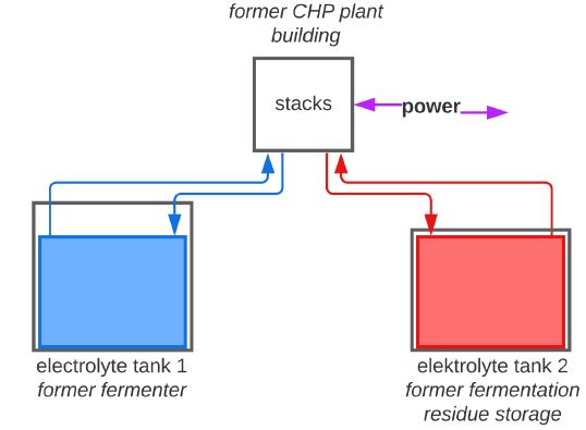 Prinzip Biogas to Redox-Flow