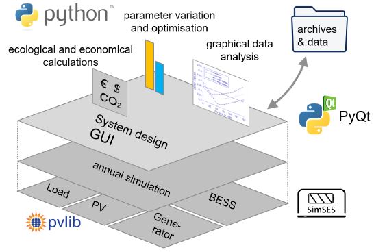 Simulation Layers