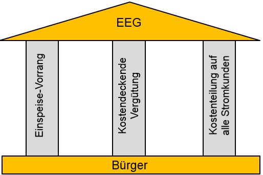 Die Sulen des EEG