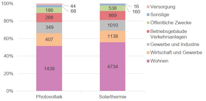 Photovoltaik- und Solarthermie-Ertrag nach Gebudenutzern unterteilt