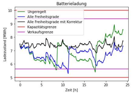 Ladezustand mit und ohne Freiheitsgrade