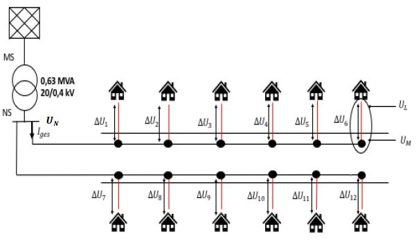 Netzstrang mit Hausanschluessen