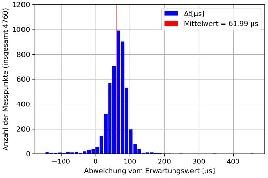 Zeitabweichung