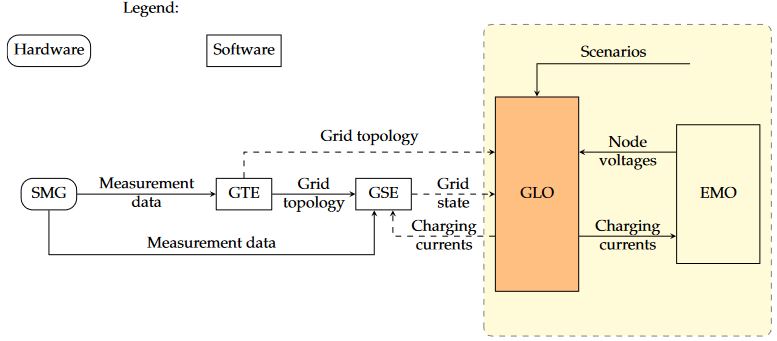 System structure