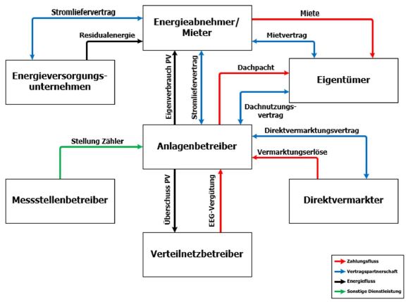 Beteiligte bei Mieterstrom