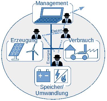 Stromnetzzelle mit Energieagenten